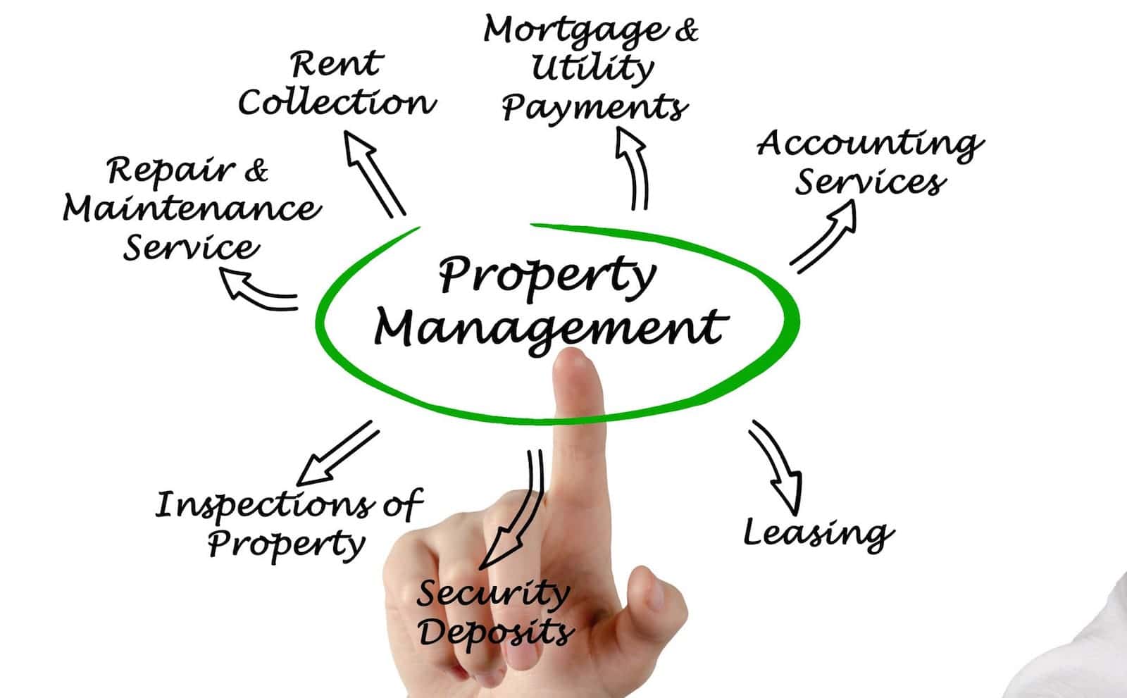 photo of a word cloud and a finger pointing to the center word which is Property Management.